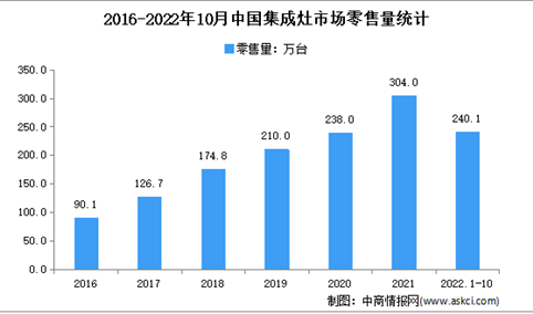 2022年1-10月中国电吹风行业市场运行情况分析：零售额216.6亿元