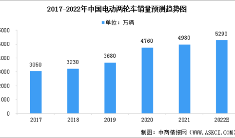 2022年中国电动两轮车市场规模及行业发展驱动因素预测分析（图）