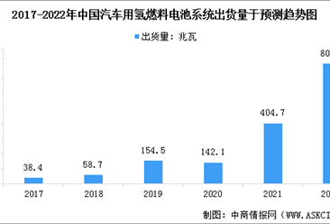 2022年中国氢燃料电池行业市场现状预测分析：广泛应用于氢燃料电池汽车领域（图）