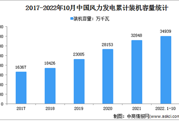 2022年1-10月中国风电行业运行情况：装机容量同比增长16.6%（图）