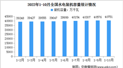 2022年1-10月中國水電行業運行情況：裝機容量同比增長6%（圖）