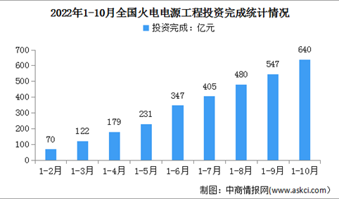 2022年1-10月中国火电行业运行情况：新增装机同比下降918万千瓦（图）