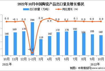 2022年10月中国陶瓷产品出口数据统计分析