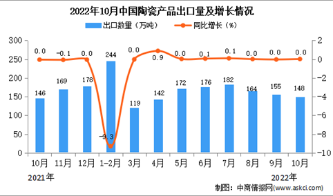 2022年10月中国陶瓷产品出口数据统计分析