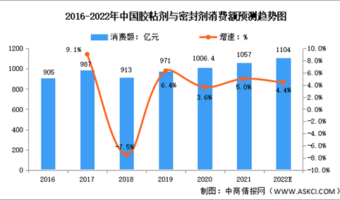 2022年中国胶粘剂与密封剂消费额及需求量预测分析（图）