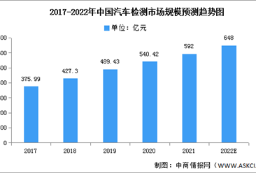 2022年中国汽车检测市场规模及企业数量预测分析（图）