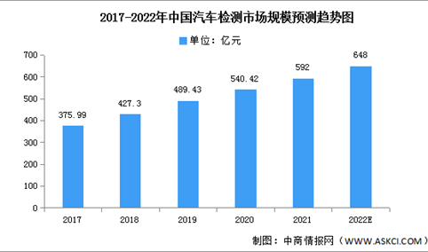 2022年中国汽车检测市场规模及企业数量预测分析（图）