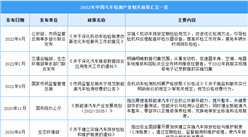 2022年中国汽车检测行业最新政策汇总一览（图）