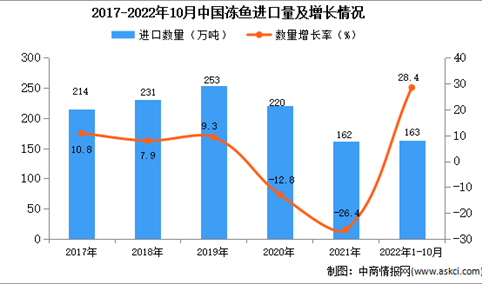 2022年1-10月中国冻鱼进口数据统计分析