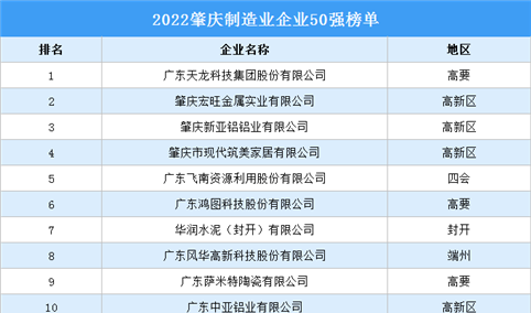 2022肇庆制造业企业50强排行榜（附榜单）