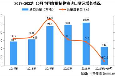 2022年1-10月中國食用植物油進口數據統計分析
