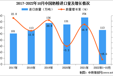 2022年1-10月中國奶粉進口數據統計分析