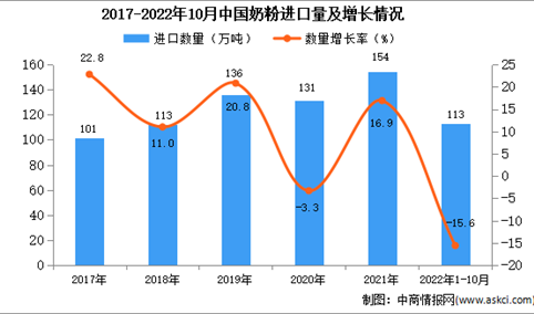 2022年1-10月中国奶粉进口数据统计分析