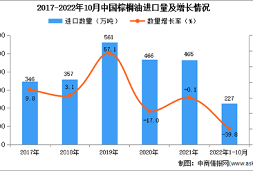 2022年1-10月中国棕榈油进口数据统计分析