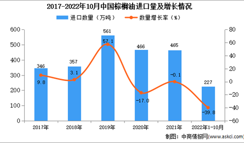 2022年1-10月中国棕榈油进口数据统计分析