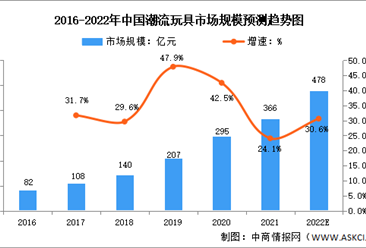 2022年中国潮玩行业市场规模及竞争格局预测分析（图）