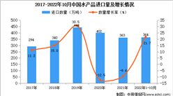 2022年1-10月中國水產品進口數據統計分析