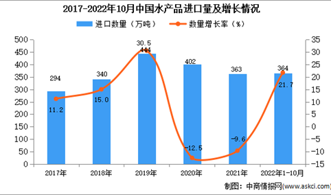 2022年1-10月中国水产品进口数据统计分析