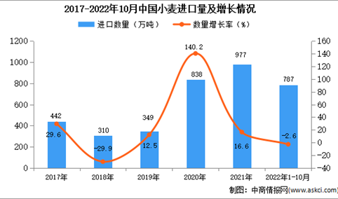 2022年1-10月中国小麦进口数据统计分析