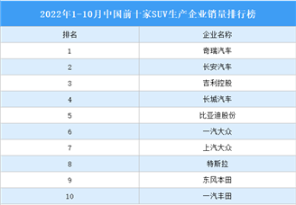 2022年1-10月中国前十家SUV生产企业销量排行榜（附榜单）