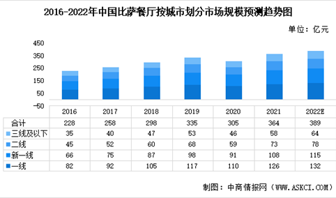 2022年中国比萨行业按城市划分市场规模预测：集中在一线和新一线城市（图）