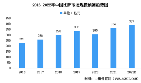 2022年中国比萨行业细分领域市场规模预测：外送服务持续增长（图）