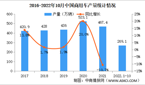 2022年10月中国商用车产销情况：销量同比下降16.2%（图）