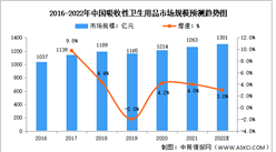 2022年中国吸收性卫生用品市场规模预测分析：成人失禁用品快速增长（图）