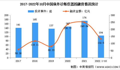 2022年1-10月中国体外诊断行业细分领域投融资情况分析（图）