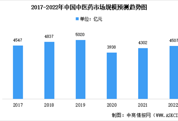 深度分析：2022年中國生物醫藥市場數據匯總預測分析（圖）