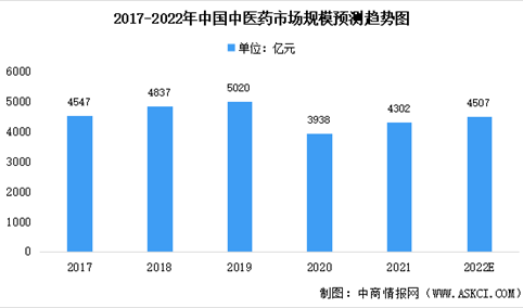 深度分析：2022年中国生物医药市场数据汇总预测分析（图）