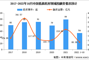 2022年中國低值醫療耗材行業市場規模預測及投融資情況分析（圖）