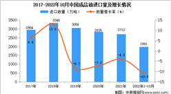 2022年1-10月中国成品油进口数据统计分析