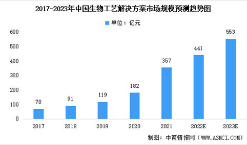 2022年中国生物工艺解决方案市场规模及未来发展趋势预测分析（图）