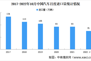2022年1-10月中国汽车进口量75.2万台 同比下降5%（图）
