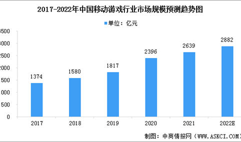 2022年中国移动游戏行业市场规模预测及细分市场占比分析（图）