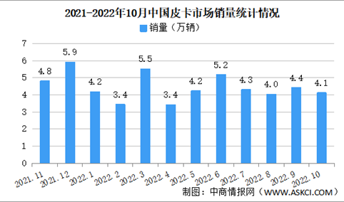 2022年10月中国皮卡销售市场分析：销量同比下降7%（图）