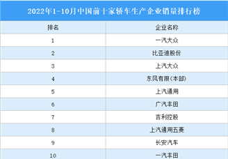 2022年1-10月中国前十家轿车生产企业销量排行榜（附榜单）