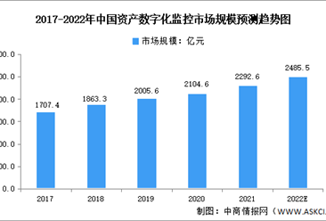 2022年中国资产监控运维管理行业市场规模及发展趋势预测分析（图）