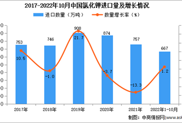 2022年1-10月中国氯化钾进口数据统计分析