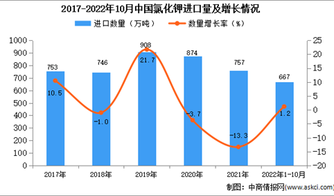 2022年1-10月中国氯化钾进口数据统计分析