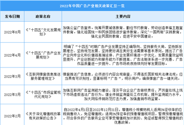 2022年中国广告行业最新政策汇总一览（图）