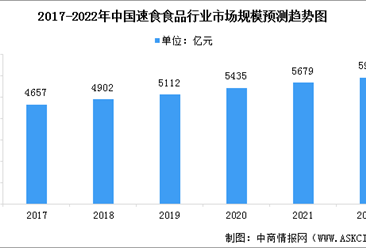 2022年中国速食食品行业市场规模预测分析（图）