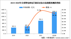 2022年全球及中國鋰電池電芯制造設備市場規模預測分析（圖）