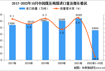 2022年1-10月中國煤及褐煤進口數據統計分析