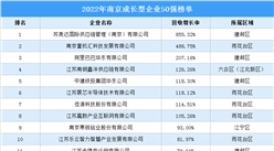 2022年南京成長型企業50強榜單（附榜單）