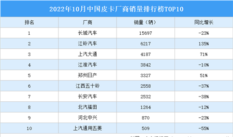 2022年10月中国皮卡厂商销量排行榜TOP10（附榜单）
