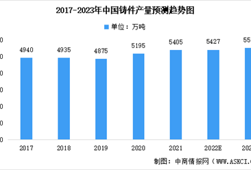 2022年中国铸件及其细分类别产量预测分析：球墨铸铁占比逐年提升（图）