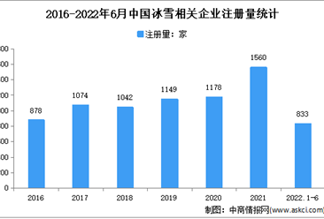 現存相關企業超9千家：2022年上半年中國冰雪企業大數據分析
