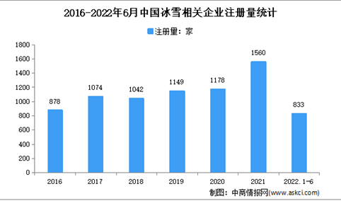 现存相关企业超9千家：2022年上半年中国冰雪企业大数据分析